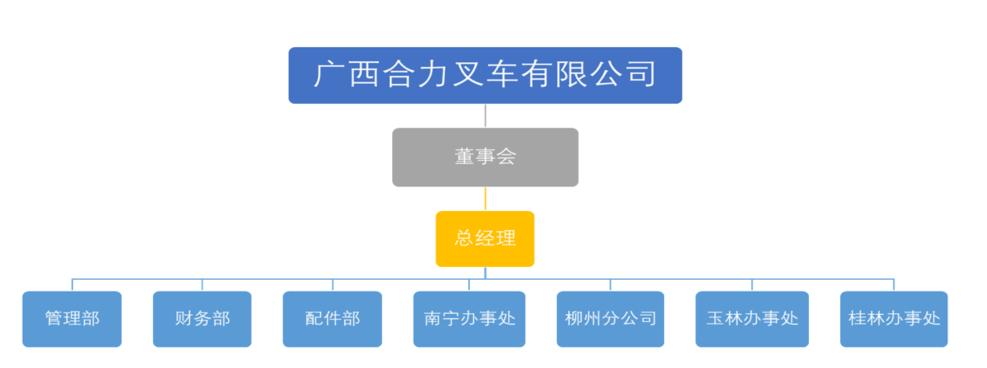 广西合力beat365正版有限公司组织构架图.png